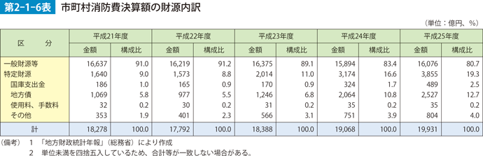 第2-1-6表　市町村消防費決算額の財源内訳