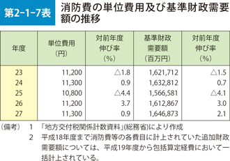 第2-1-7表　消防費の単位費用及び基準財政需要額の推移