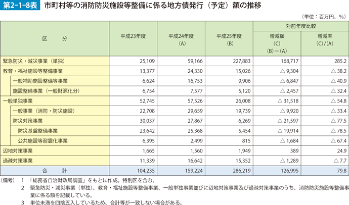 第2-1-8表　市町村等の消防防災施設等整備に係る地方債発行（予定）額の推移