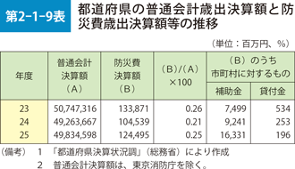 第2-1-9表　都道府県の普通会計歳出決算額と防災費歳出決算額等の推移