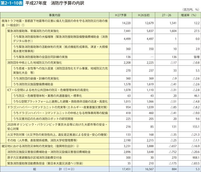 第2-1-10表　平成27年度　消防庁予算の内訳