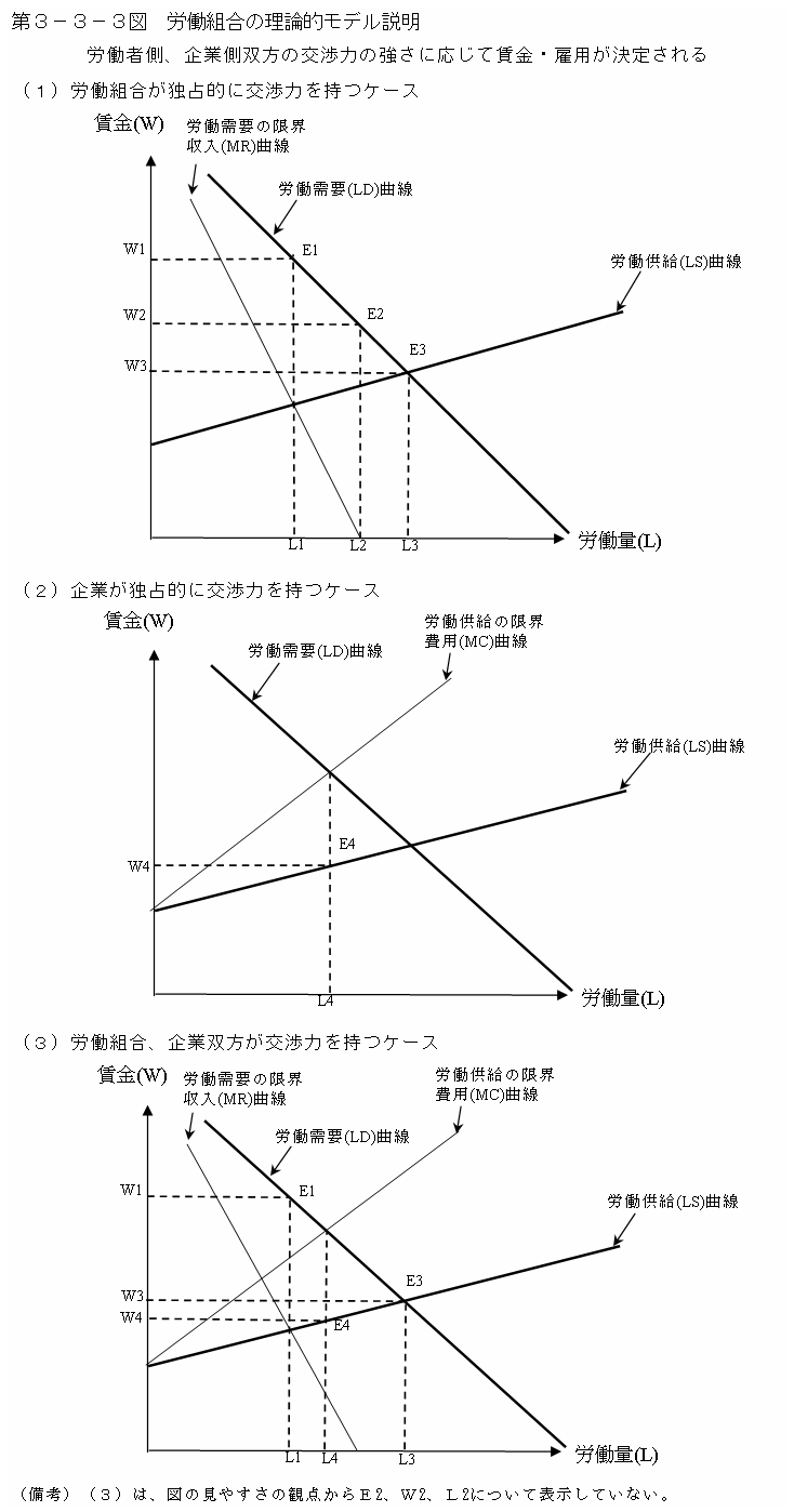 第３－３－３図 労働組合の理論的モデル説明