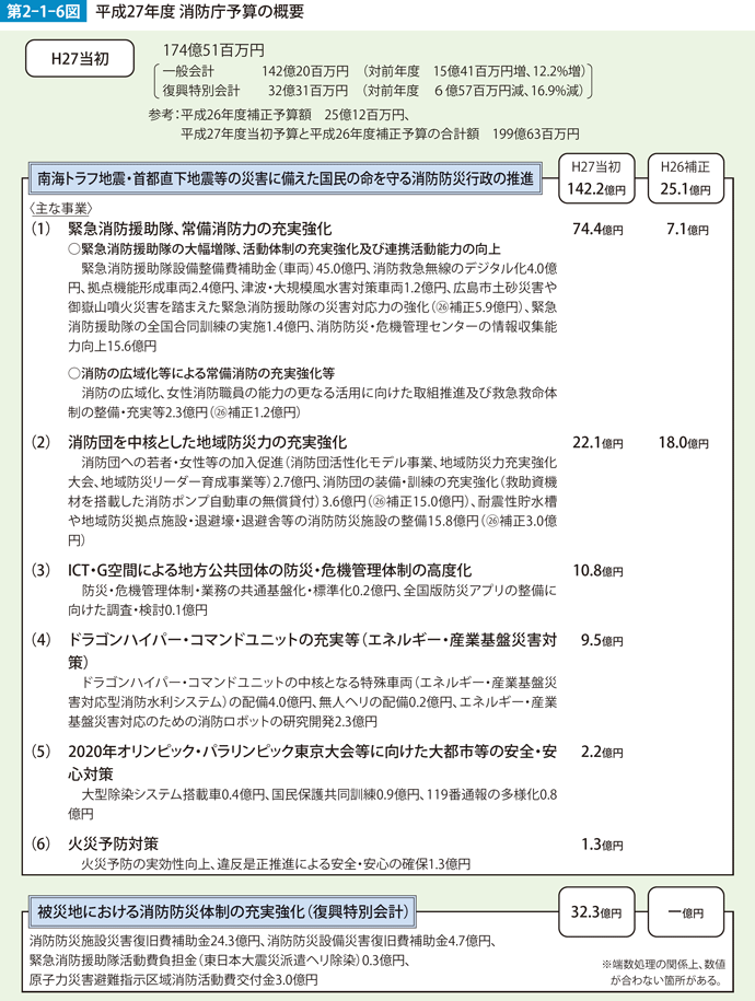 第2-1-6図　平成7年度　消防庁予算の概要