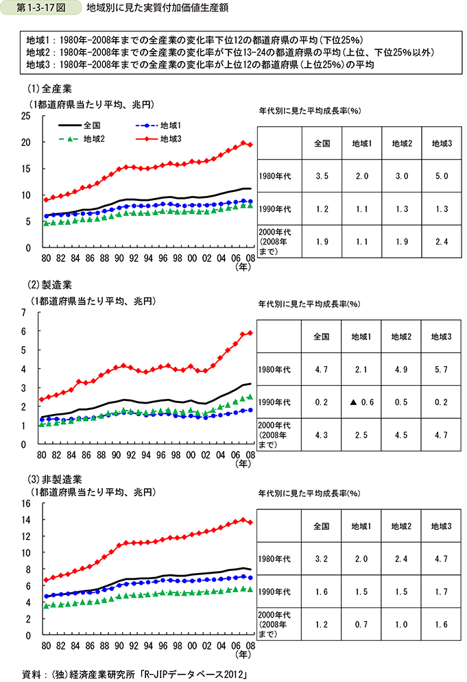 第1-3-17図　地域別に見た実質付加価値生産額