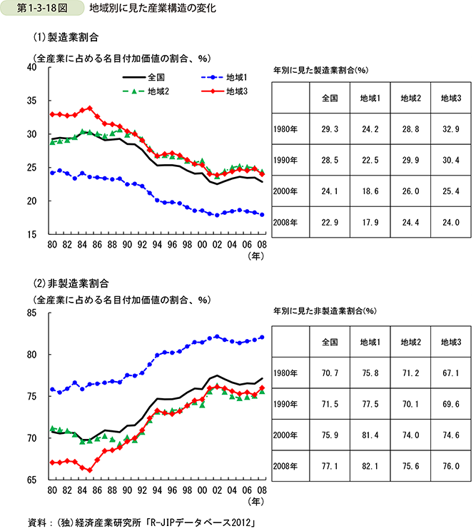 第1-3-18図　地域別に見た産業構造の変化