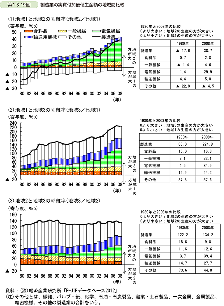 第1-3-19図　製造業の実質付加価値生産額の地域間比較