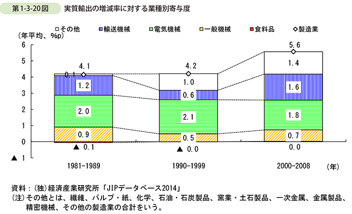 第1-3-20図　実質輸出の増減に対する業種別寄与度