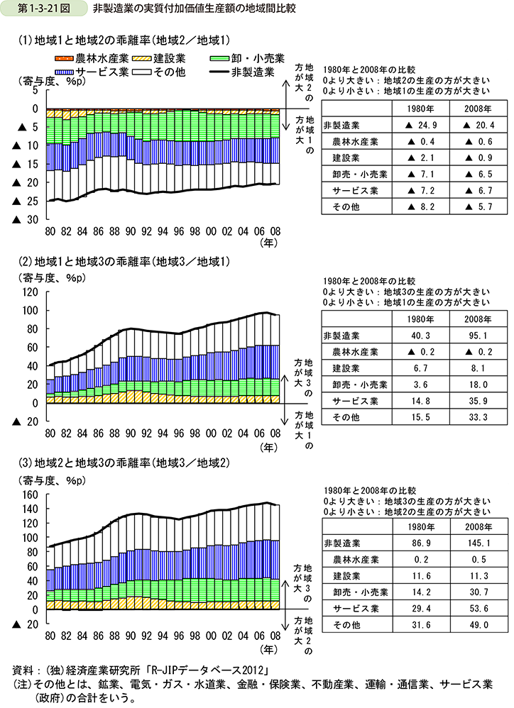 第1-3-21図　非製造業の実質付加価値生産額の地域間比較