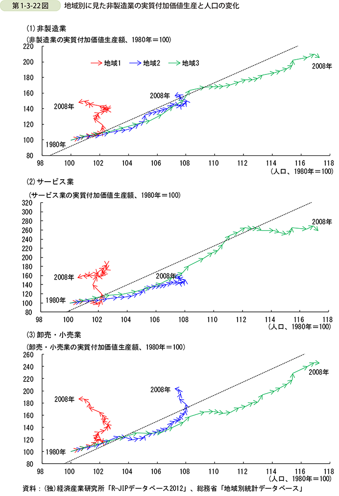 第1-3-22図　地域別に見た非製造業の実質付加価値生産と人口の変化