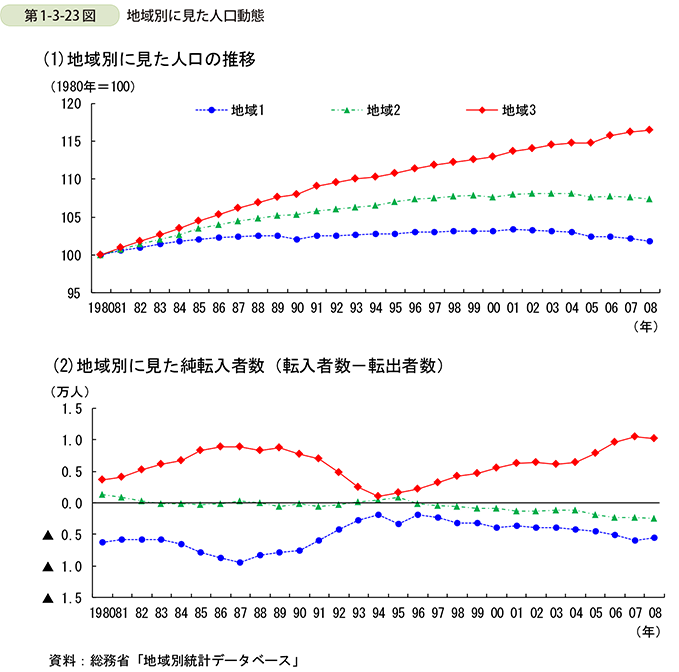 第1-3-23図　地域別に見た人口動態