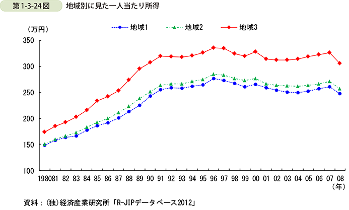 第1-3-24図　地域別に見た一人当たり所得