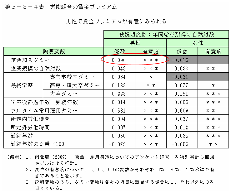 第３－３－４表 労働組合の賃金プレミアム