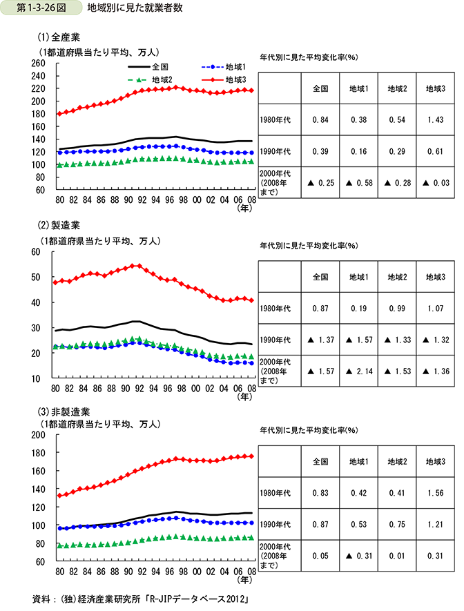 第1-3-26図　地域別に見た就業者数