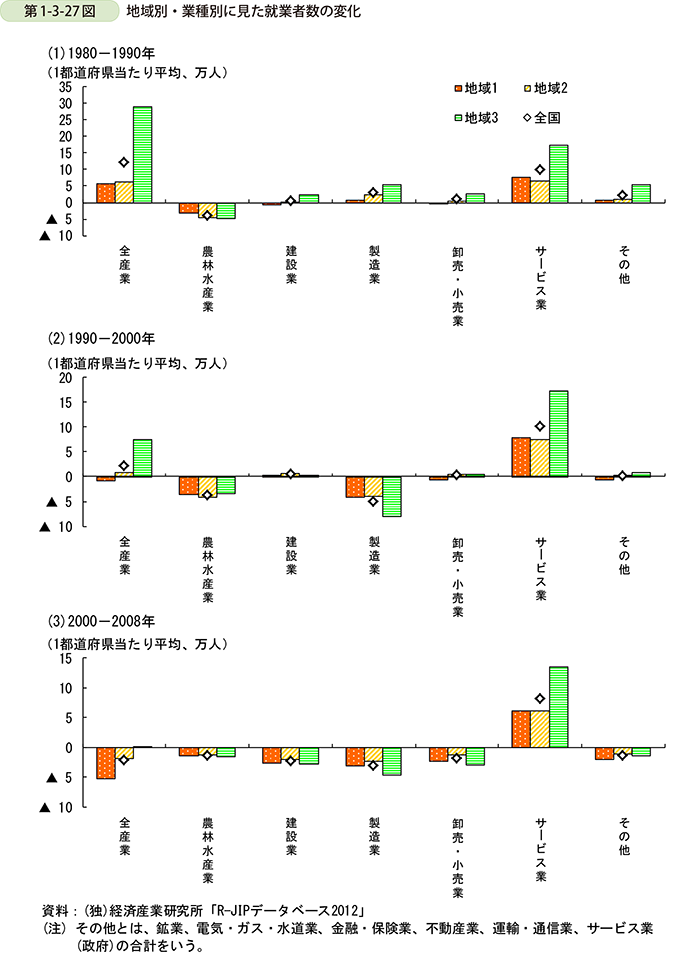 第1-3-27図　地域別・業種別に見た就業者数の変化