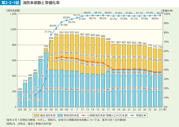 第2-2-1図　消防本部数と常備化率