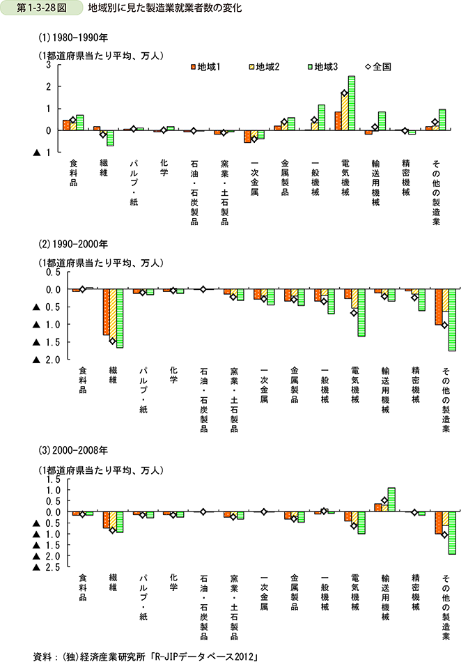 第1-3-28図　地域別に見た製造業就業者数の変化