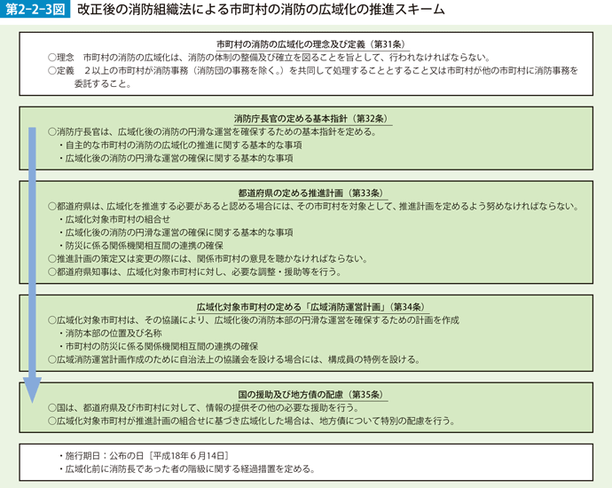 第2-2-3図　改正後の消防組織法による市町村の消防の広域化の推進スキーム