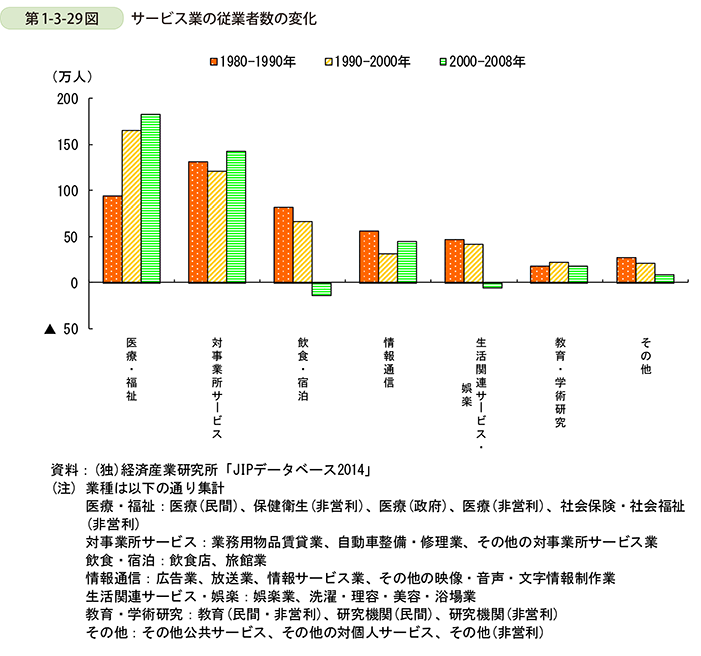 第1-3-29図　サービス業の従業者数の変化