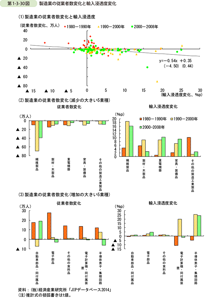第1-3-30図　製造業の従業者数変化と輸入浸透度変化