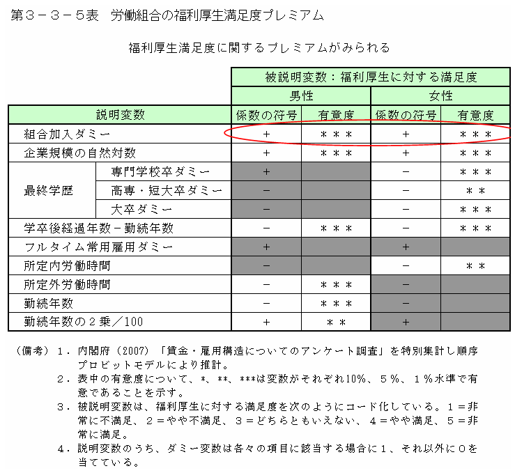 第３－３－５表 労働組合の福利厚生満足度プレミアム