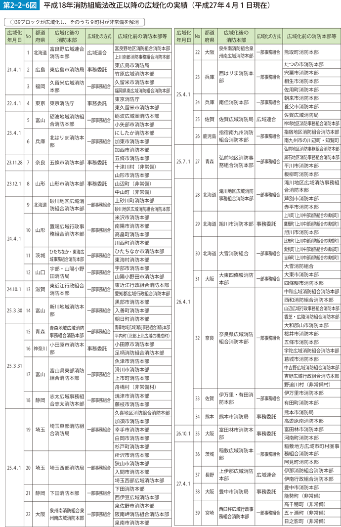 第2-2-6図　平成18年消防組織法改正以降の広域化の実績（平成27年4月1日現在）