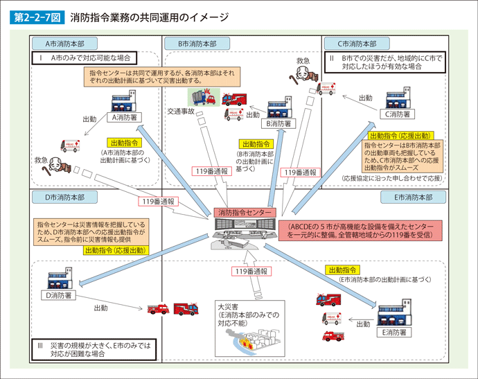 第2-2-7図　消防司令業務の共同運用のイメージ