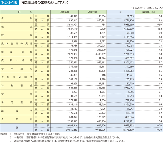 第2-3-1表　消防職団員の出勤及び出向状況