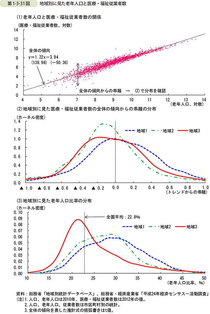 第1-3-31図　地域別に見た老年人口と医療・福祉従業者数