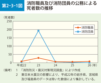 第2-3-1図　消防職員及び消防団員の公務による死者数の推移