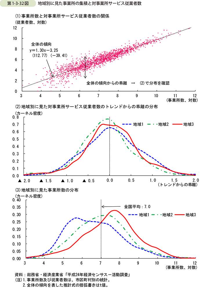 第1-3-32図　地域別に見た事業所の集積と対事業所サービス従業者数