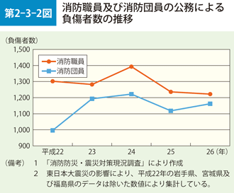 第2-3-2図　消防職員及び消防団員の公務による負傷者数の推移