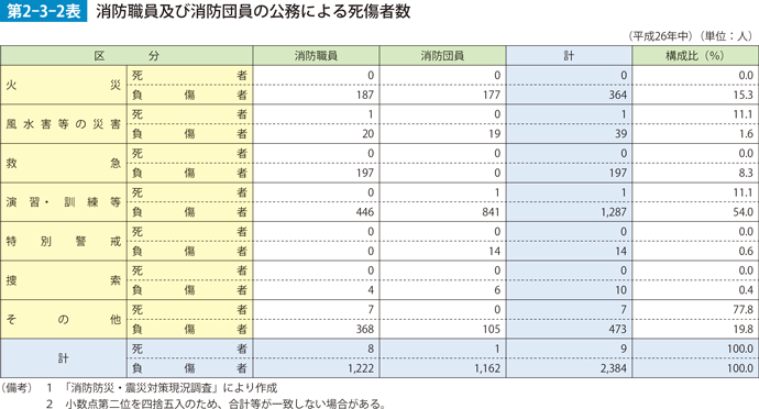 第2-3-2表　消防職員及び消防団員の公務による死傷者数