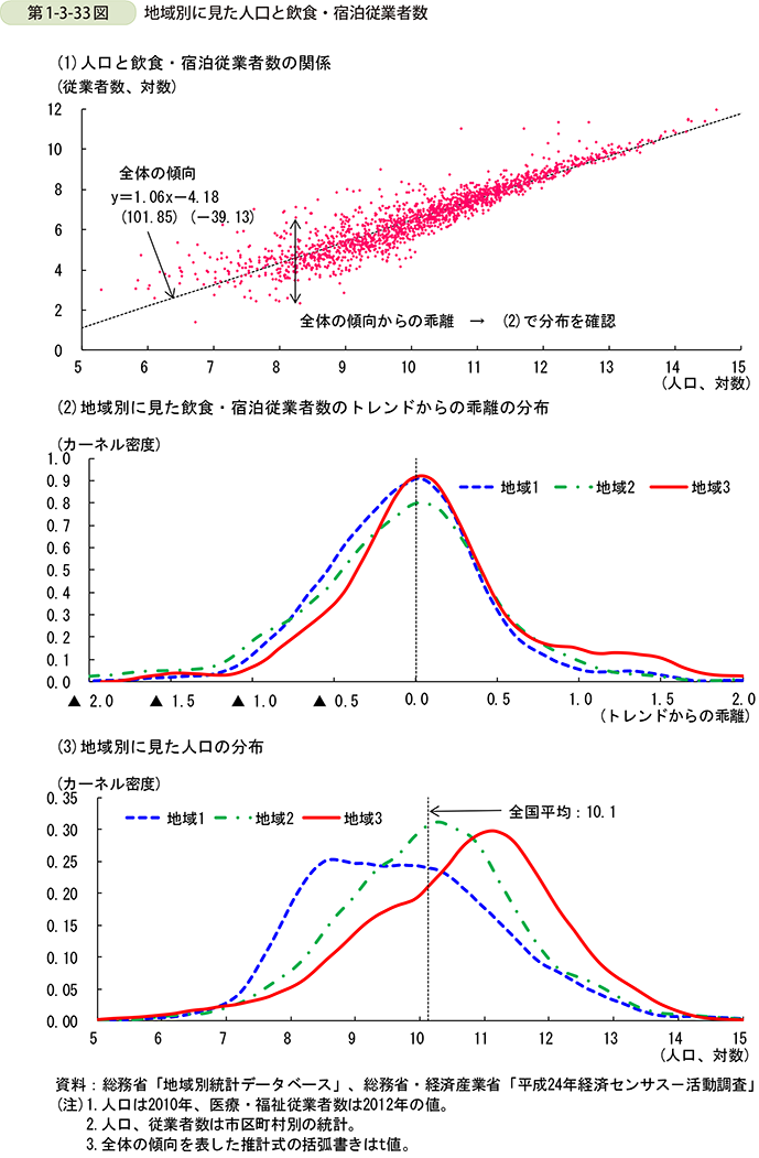 第1-3-33図　地域別に見た人口と飲食・宿泊従業者数