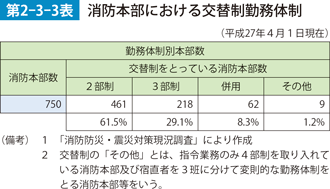 第2-3-3表　消防本部における交代制勤務体制