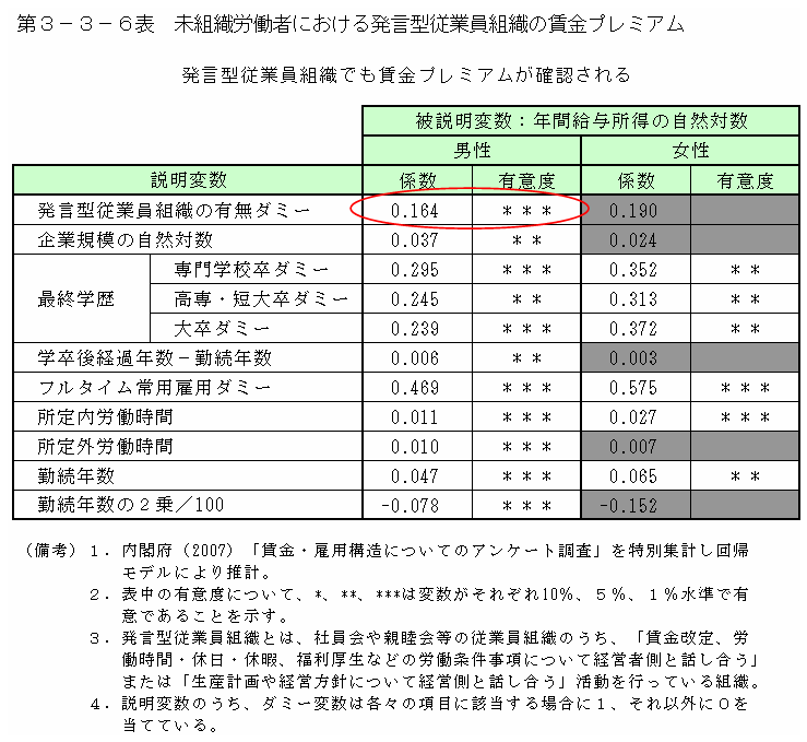 第３－３－６表 未組織労働者における発言型従業員組織の賃金プレミアム