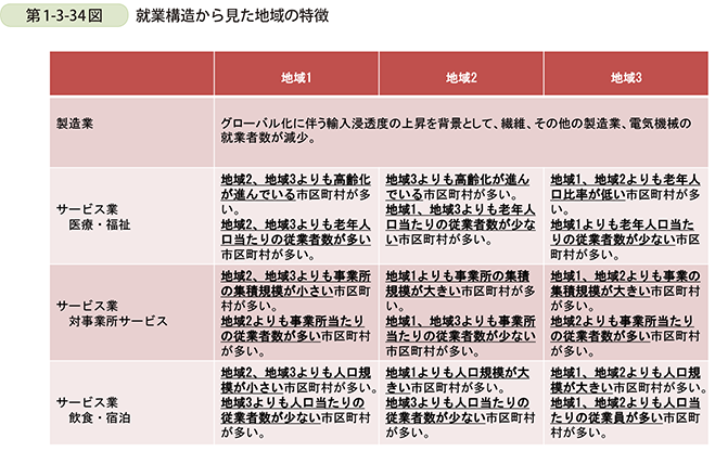 第1-3-34図　就業構造から見た地域の特徴