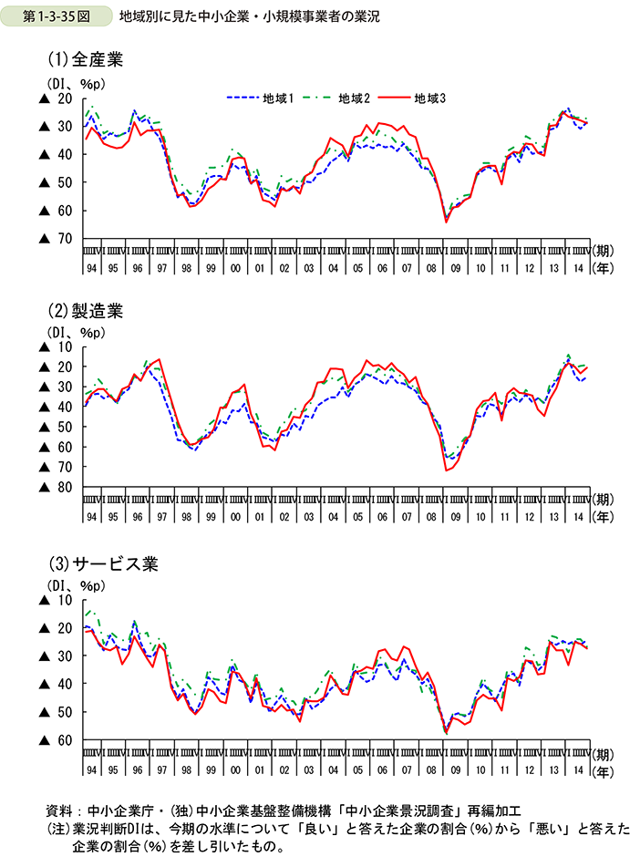 第1-3-35図　地域別に見た中小企業・小規模事業者の業況