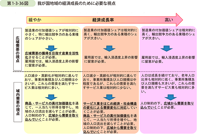 第1-3-36図　我が国地域の経済成長のために必要な視点