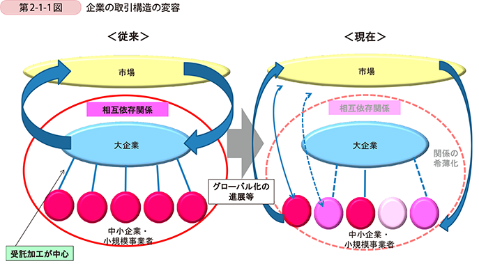 第2-1-1図　企業の取引構造の変容