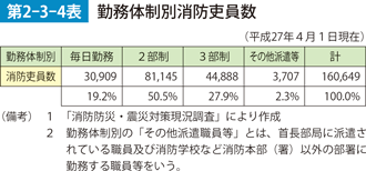 第2-3-4表　勤務体制別消防吏員数