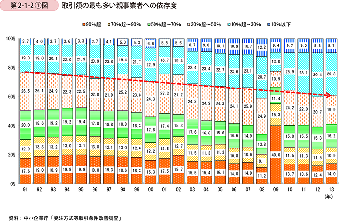 第2-1-2①図　取引額の最も多い親事業者への依存度