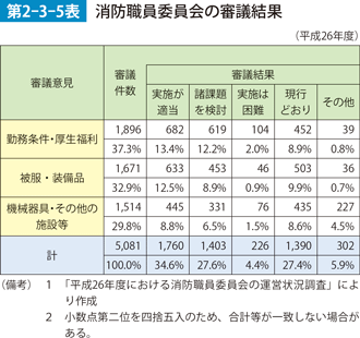 第2-3-5表　消防職員委員会の審議結果