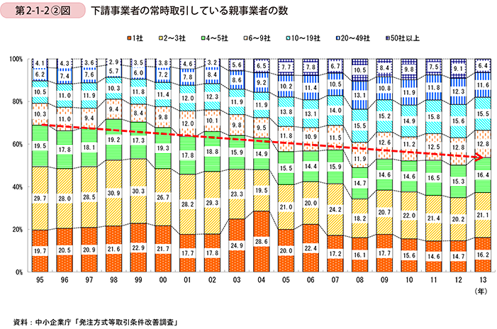 第2-1-2②図　下請事業者の常時取引している親事業者の数