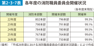 第2-3-7表　各年度の消防職員委員会開催状況