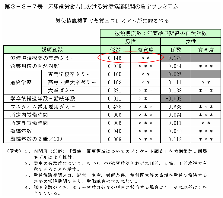 第３－３－７表 未組織労働者における労使協議機関の賃金プレミアム