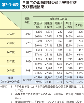 第2-3-8表　各年度の消防職員委員会審議件数及び審議結果