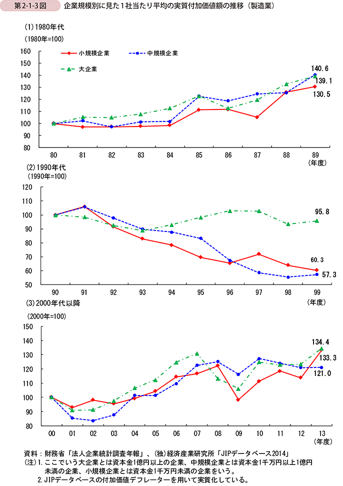 第2-1-3図　企業規模別に見た � 社当たり平均の実質付加価値額の推移�製造業