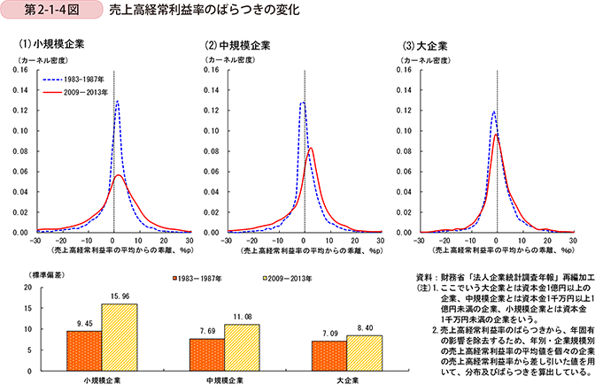 第2-1-4図　売上高経常利益率のばらつきの変化