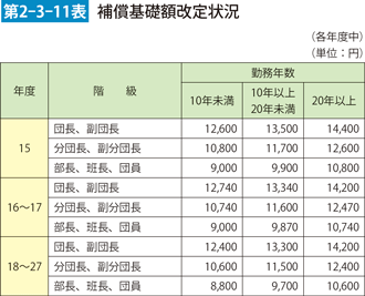 第2-3-11表　補償基礎額改定状況