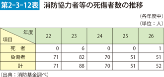 第2-3-12表　消防協力者等の死傷者数の推移